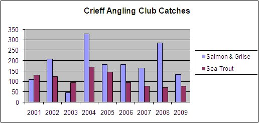 Annual Catch Figures