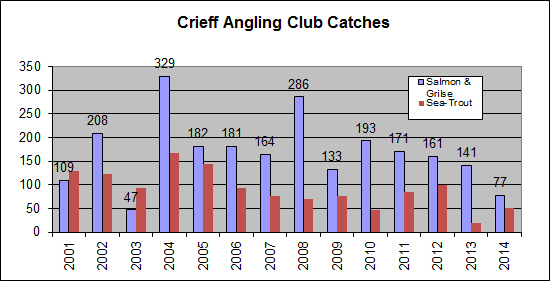 Crieff AC Annual Catches
